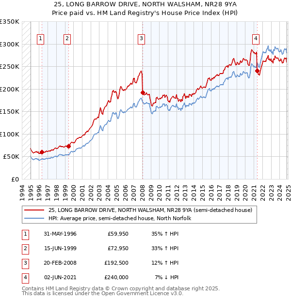 25, LONG BARROW DRIVE, NORTH WALSHAM, NR28 9YA: Price paid vs HM Land Registry's House Price Index