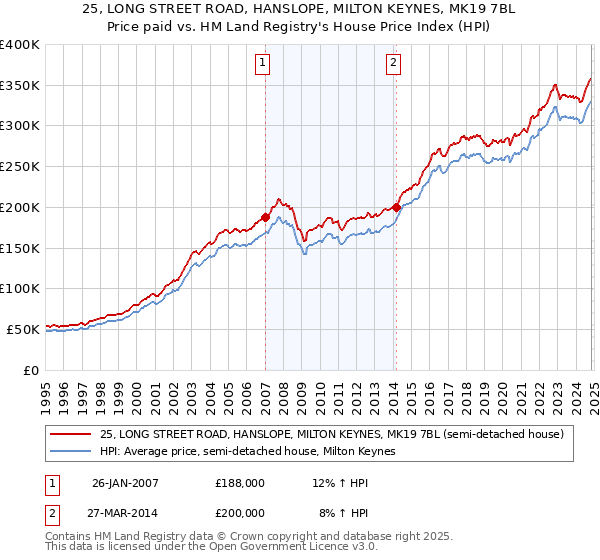 25, LONG STREET ROAD, HANSLOPE, MILTON KEYNES, MK19 7BL: Price paid vs HM Land Registry's House Price Index