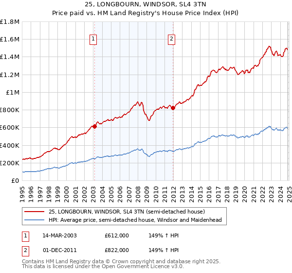 25, LONGBOURN, WINDSOR, SL4 3TN: Price paid vs HM Land Registry's House Price Index