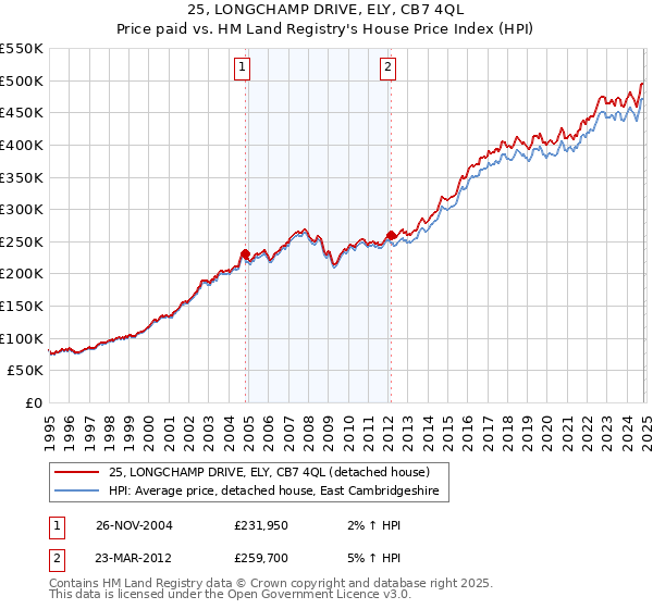 25, LONGCHAMP DRIVE, ELY, CB7 4QL: Price paid vs HM Land Registry's House Price Index