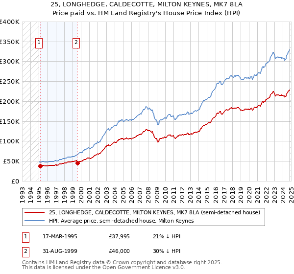 25, LONGHEDGE, CALDECOTTE, MILTON KEYNES, MK7 8LA: Price paid vs HM Land Registry's House Price Index