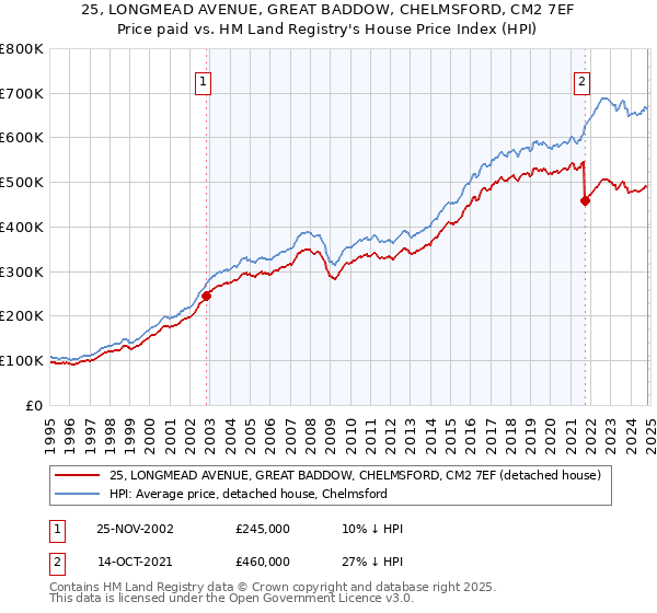 25, LONGMEAD AVENUE, GREAT BADDOW, CHELMSFORD, CM2 7EF: Price paid vs HM Land Registry's House Price Index