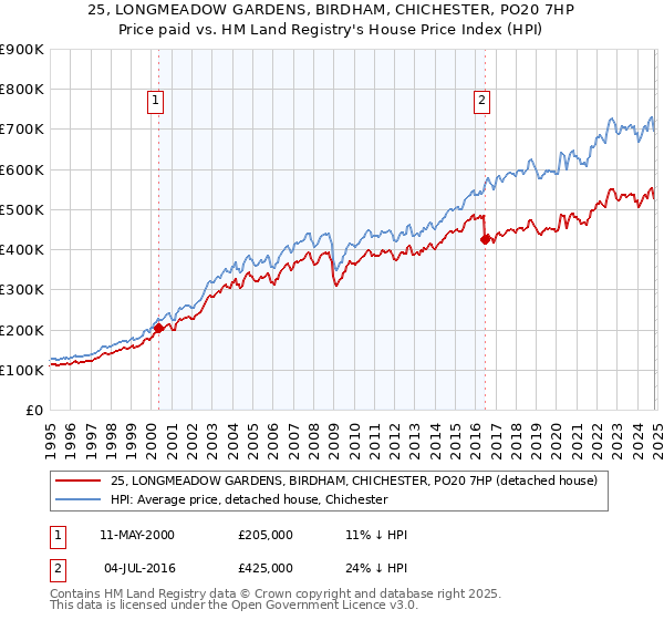 25, LONGMEADOW GARDENS, BIRDHAM, CHICHESTER, PO20 7HP: Price paid vs HM Land Registry's House Price Index