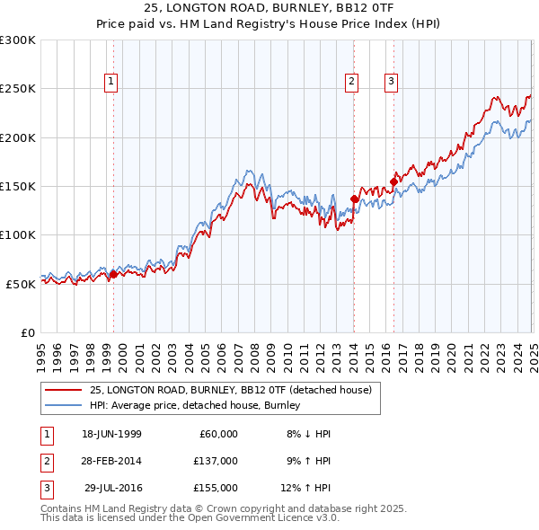 25, LONGTON ROAD, BURNLEY, BB12 0TF: Price paid vs HM Land Registry's House Price Index