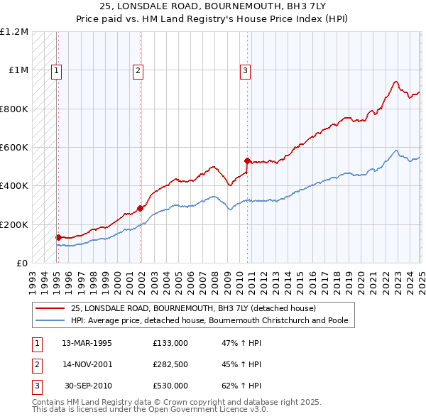 25, LONSDALE ROAD, BOURNEMOUTH, BH3 7LY: Price paid vs HM Land Registry's House Price Index