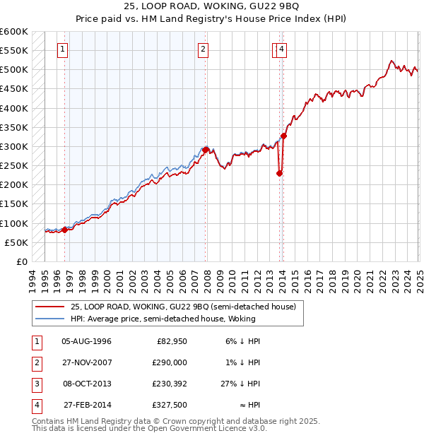 25, LOOP ROAD, WOKING, GU22 9BQ: Price paid vs HM Land Registry's House Price Index