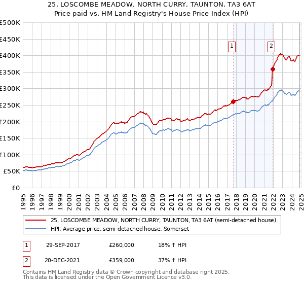 25, LOSCOMBE MEADOW, NORTH CURRY, TAUNTON, TA3 6AT: Price paid vs HM Land Registry's House Price Index