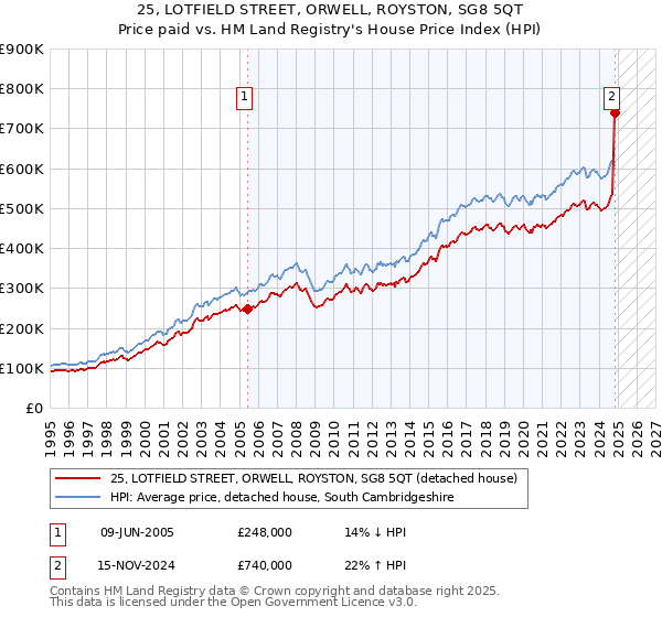 25, LOTFIELD STREET, ORWELL, ROYSTON, SG8 5QT: Price paid vs HM Land Registry's House Price Index