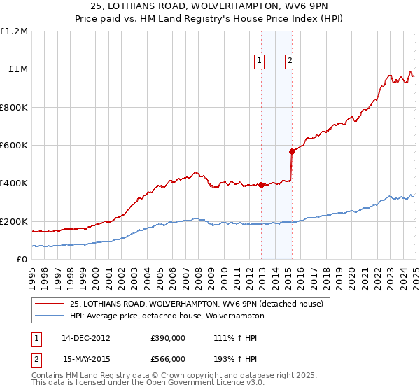 25, LOTHIANS ROAD, WOLVERHAMPTON, WV6 9PN: Price paid vs HM Land Registry's House Price Index