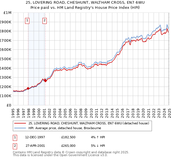 25, LOVERING ROAD, CHESHUNT, WALTHAM CROSS, EN7 6WU: Price paid vs HM Land Registry's House Price Index