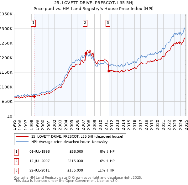 25, LOVETT DRIVE, PRESCOT, L35 5HJ: Price paid vs HM Land Registry's House Price Index