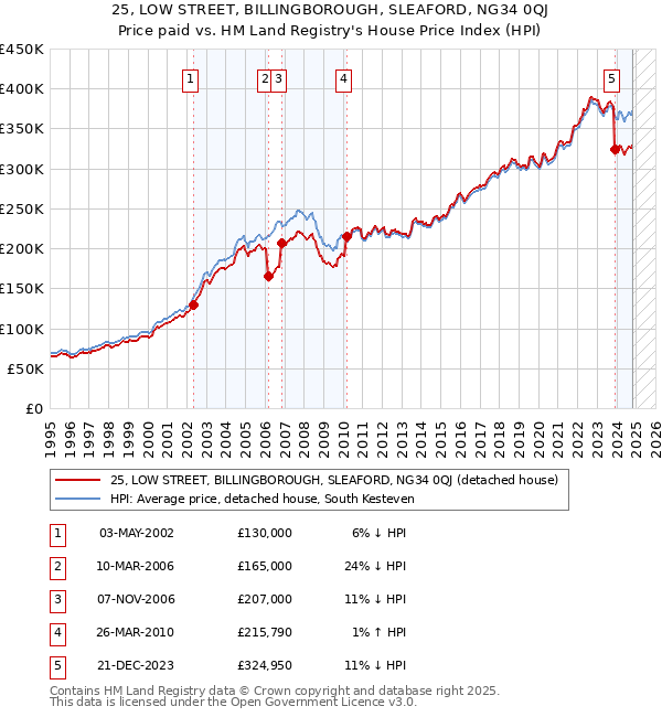 25, LOW STREET, BILLINGBOROUGH, SLEAFORD, NG34 0QJ: Price paid vs HM Land Registry's House Price Index