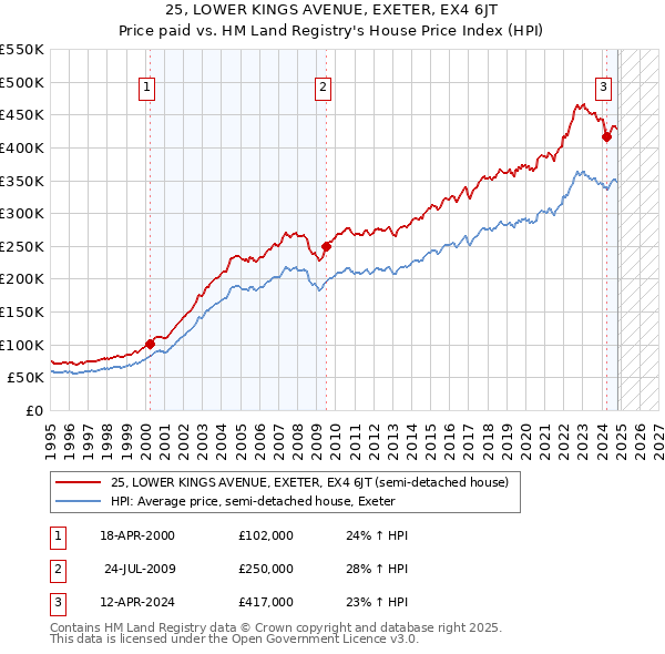 25, LOWER KINGS AVENUE, EXETER, EX4 6JT: Price paid vs HM Land Registry's House Price Index