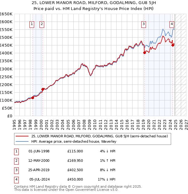 25, LOWER MANOR ROAD, MILFORD, GODALMING, GU8 5JH: Price paid vs HM Land Registry's House Price Index