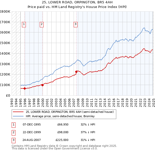 25, LOWER ROAD, ORPINGTON, BR5 4AH: Price paid vs HM Land Registry's House Price Index