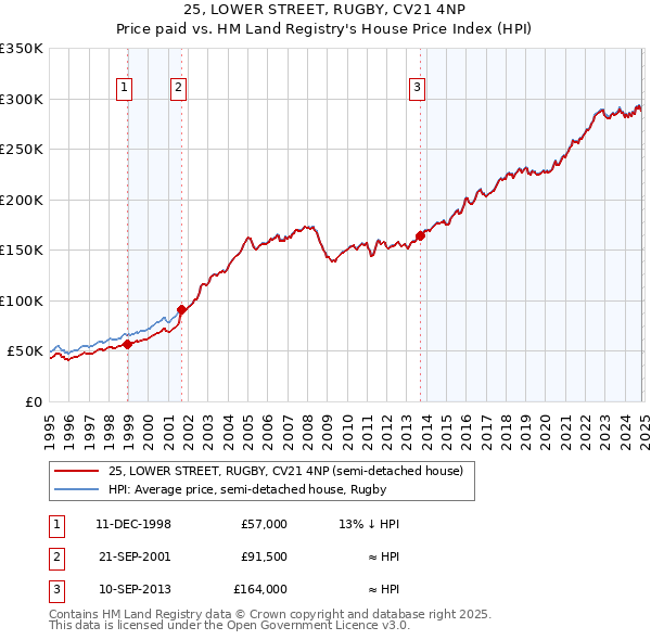 25, LOWER STREET, RUGBY, CV21 4NP: Price paid vs HM Land Registry's House Price Index