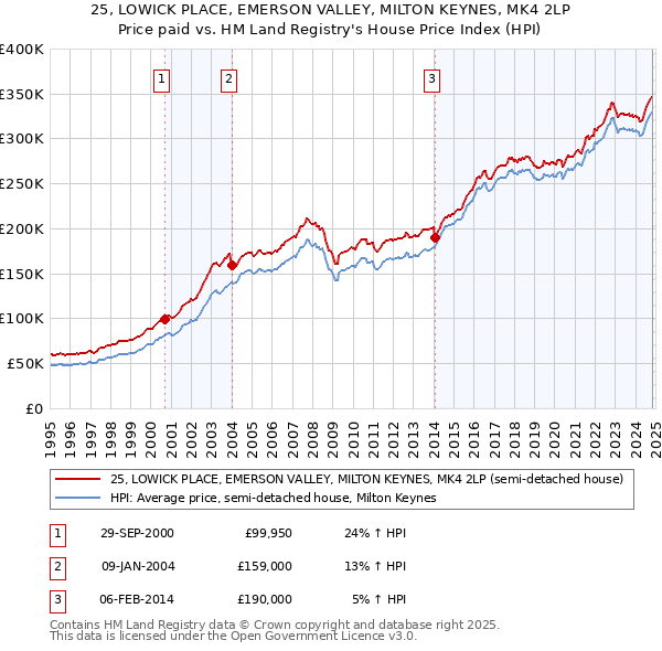 25, LOWICK PLACE, EMERSON VALLEY, MILTON KEYNES, MK4 2LP: Price paid vs HM Land Registry's House Price Index