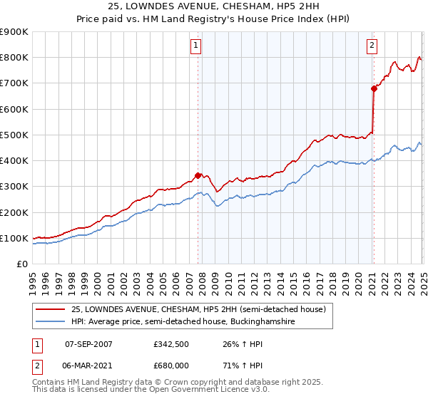 25, LOWNDES AVENUE, CHESHAM, HP5 2HH: Price paid vs HM Land Registry's House Price Index