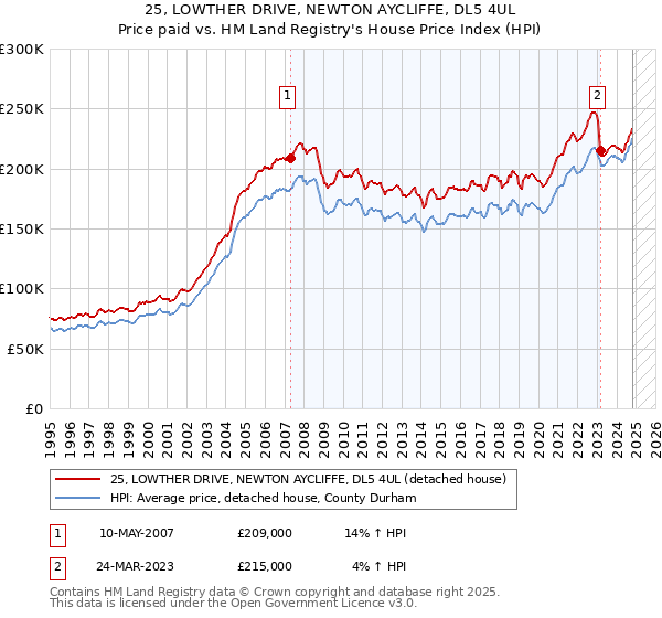 25, LOWTHER DRIVE, NEWTON AYCLIFFE, DL5 4UL: Price paid vs HM Land Registry's House Price Index