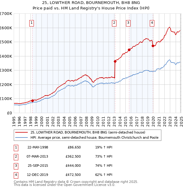 25, LOWTHER ROAD, BOURNEMOUTH, BH8 8NG: Price paid vs HM Land Registry's House Price Index