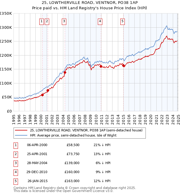 25, LOWTHERVILLE ROAD, VENTNOR, PO38 1AP: Price paid vs HM Land Registry's House Price Index