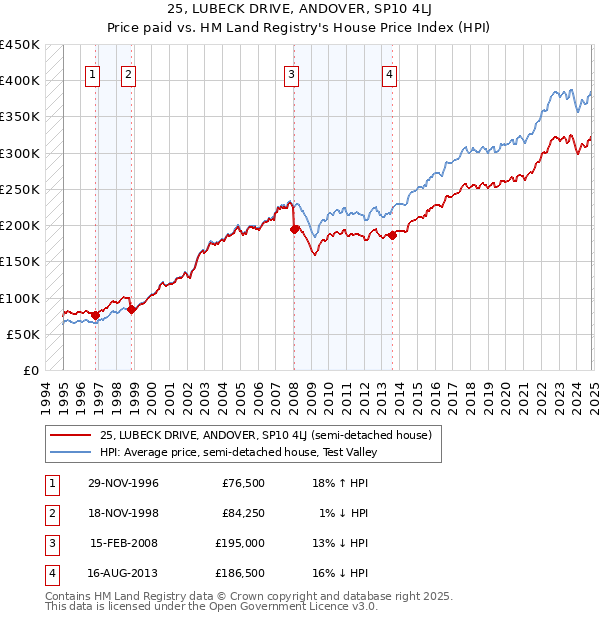 25, LUBECK DRIVE, ANDOVER, SP10 4LJ: Price paid vs HM Land Registry's House Price Index