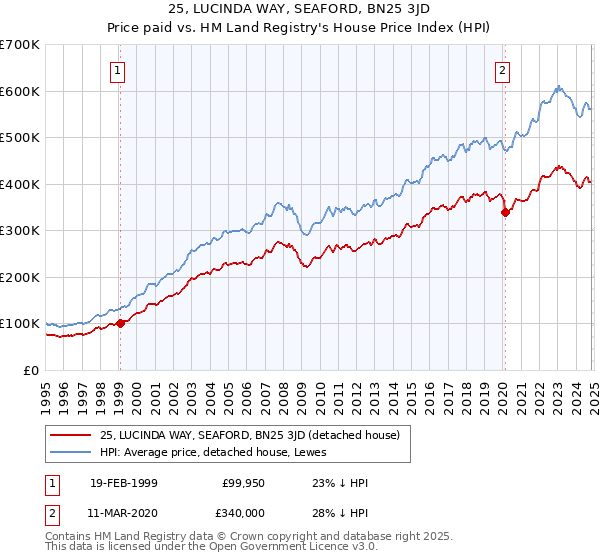 25, LUCINDA WAY, SEAFORD, BN25 3JD: Price paid vs HM Land Registry's House Price Index