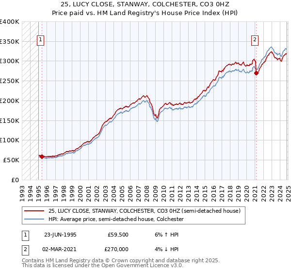 25, LUCY CLOSE, STANWAY, COLCHESTER, CO3 0HZ: Price paid vs HM Land Registry's House Price Index