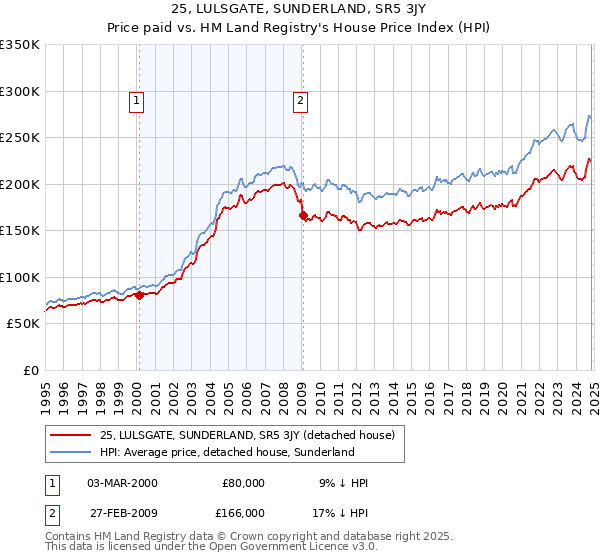 25, LULSGATE, SUNDERLAND, SR5 3JY: Price paid vs HM Land Registry's House Price Index