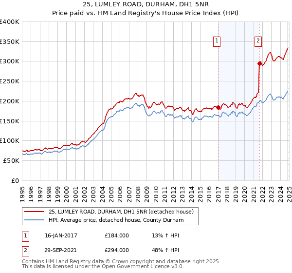 25, LUMLEY ROAD, DURHAM, DH1 5NR: Price paid vs HM Land Registry's House Price Index