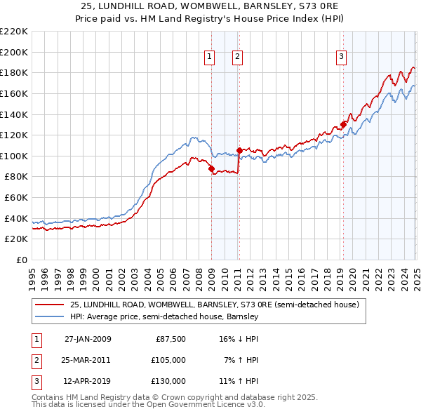 25, LUNDHILL ROAD, WOMBWELL, BARNSLEY, S73 0RE: Price paid vs HM Land Registry's House Price Index