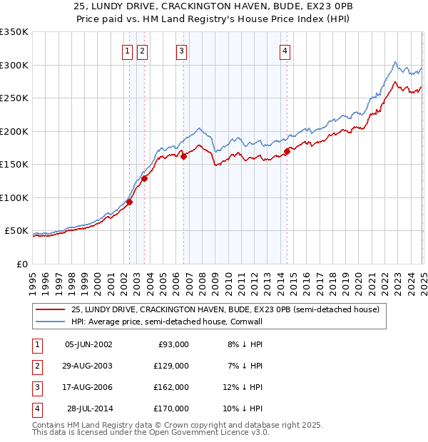 25, LUNDY DRIVE, CRACKINGTON HAVEN, BUDE, EX23 0PB: Price paid vs HM Land Registry's House Price Index