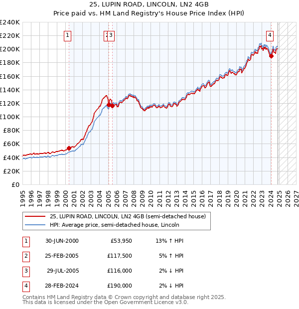 25, LUPIN ROAD, LINCOLN, LN2 4GB: Price paid vs HM Land Registry's House Price Index