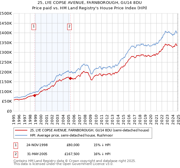 25, LYE COPSE AVENUE, FARNBOROUGH, GU14 8DU: Price paid vs HM Land Registry's House Price Index