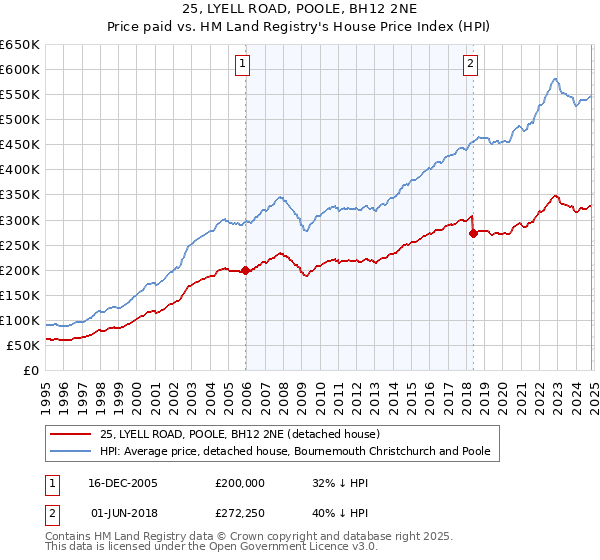 25, LYELL ROAD, POOLE, BH12 2NE: Price paid vs HM Land Registry's House Price Index