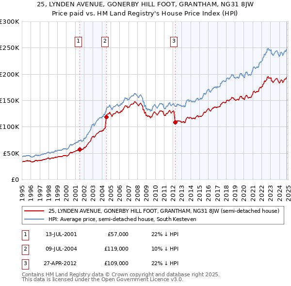 25, LYNDEN AVENUE, GONERBY HILL FOOT, GRANTHAM, NG31 8JW: Price paid vs HM Land Registry's House Price Index