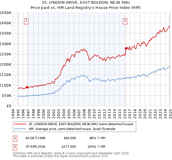 25, LYNDON DRIVE, EAST BOLDON, NE36 0NU: Price paid vs HM Land Registry's House Price Index