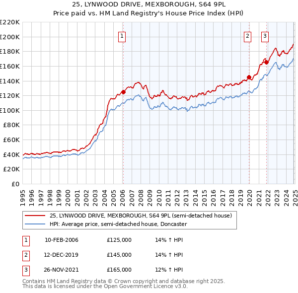 25, LYNWOOD DRIVE, MEXBOROUGH, S64 9PL: Price paid vs HM Land Registry's House Price Index