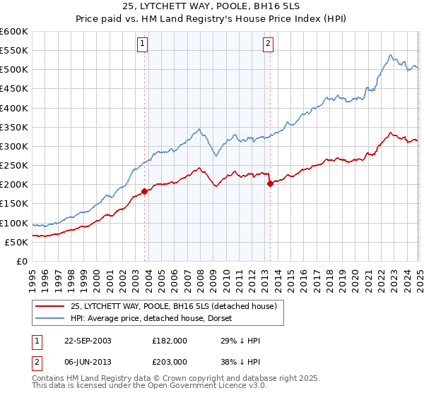 25, LYTCHETT WAY, POOLE, BH16 5LS: Price paid vs HM Land Registry's House Price Index