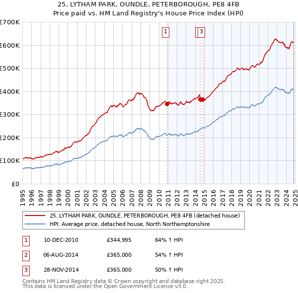 25, LYTHAM PARK, OUNDLE, PETERBOROUGH, PE8 4FB: Price paid vs HM Land Registry's House Price Index