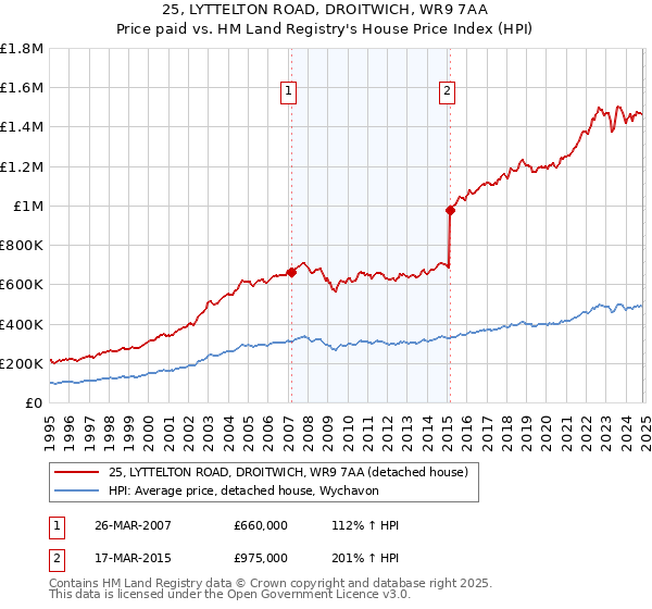 25, LYTTELTON ROAD, DROITWICH, WR9 7AA: Price paid vs HM Land Registry's House Price Index