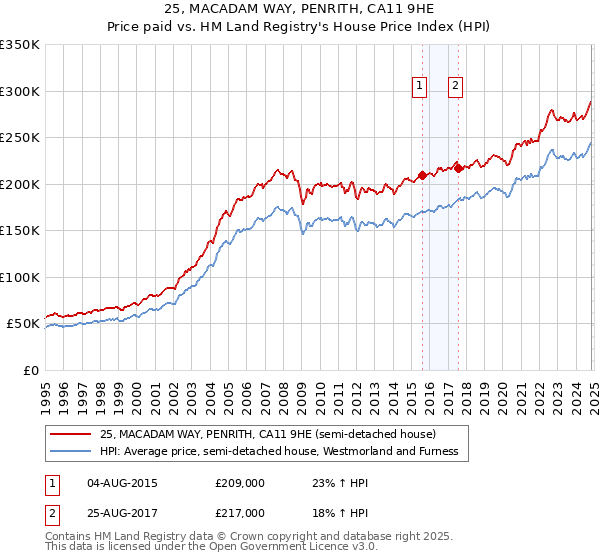 25, MACADAM WAY, PENRITH, CA11 9HE: Price paid vs HM Land Registry's House Price Index