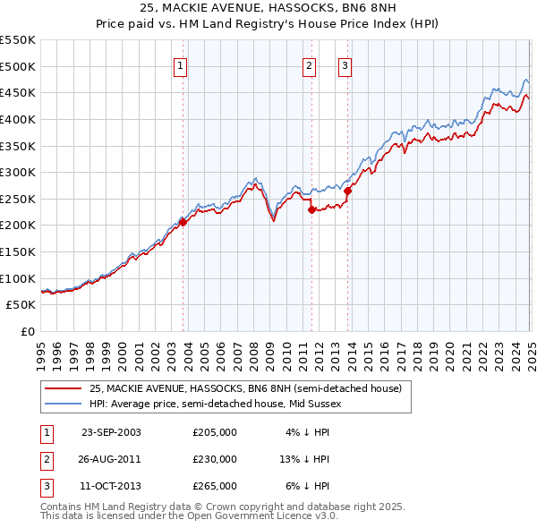 25, MACKIE AVENUE, HASSOCKS, BN6 8NH: Price paid vs HM Land Registry's House Price Index