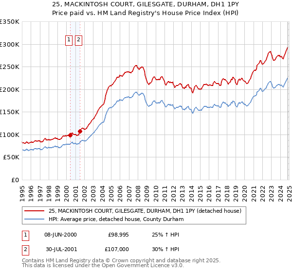 25, MACKINTOSH COURT, GILESGATE, DURHAM, DH1 1PY: Price paid vs HM Land Registry's House Price Index