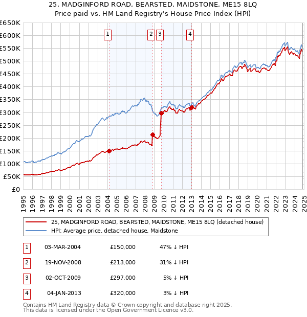 25, MADGINFORD ROAD, BEARSTED, MAIDSTONE, ME15 8LQ: Price paid vs HM Land Registry's House Price Index