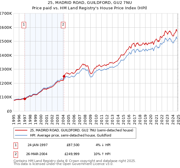 25, MADRID ROAD, GUILDFORD, GU2 7NU: Price paid vs HM Land Registry's House Price Index