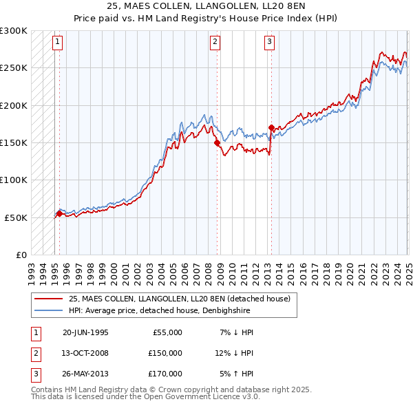 25, MAES COLLEN, LLANGOLLEN, LL20 8EN: Price paid vs HM Land Registry's House Price Index