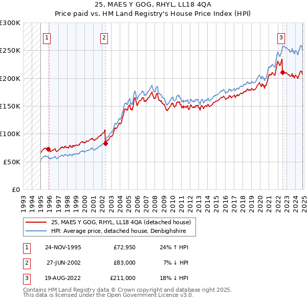 25, MAES Y GOG, RHYL, LL18 4QA: Price paid vs HM Land Registry's House Price Index