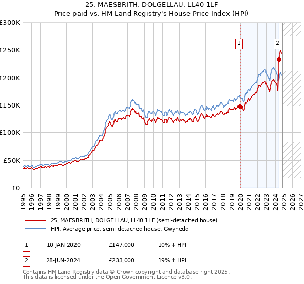 25, MAESBRITH, DOLGELLAU, LL40 1LF: Price paid vs HM Land Registry's House Price Index