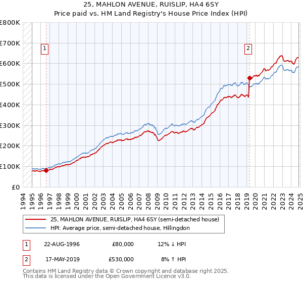 25, MAHLON AVENUE, RUISLIP, HA4 6SY: Price paid vs HM Land Registry's House Price Index